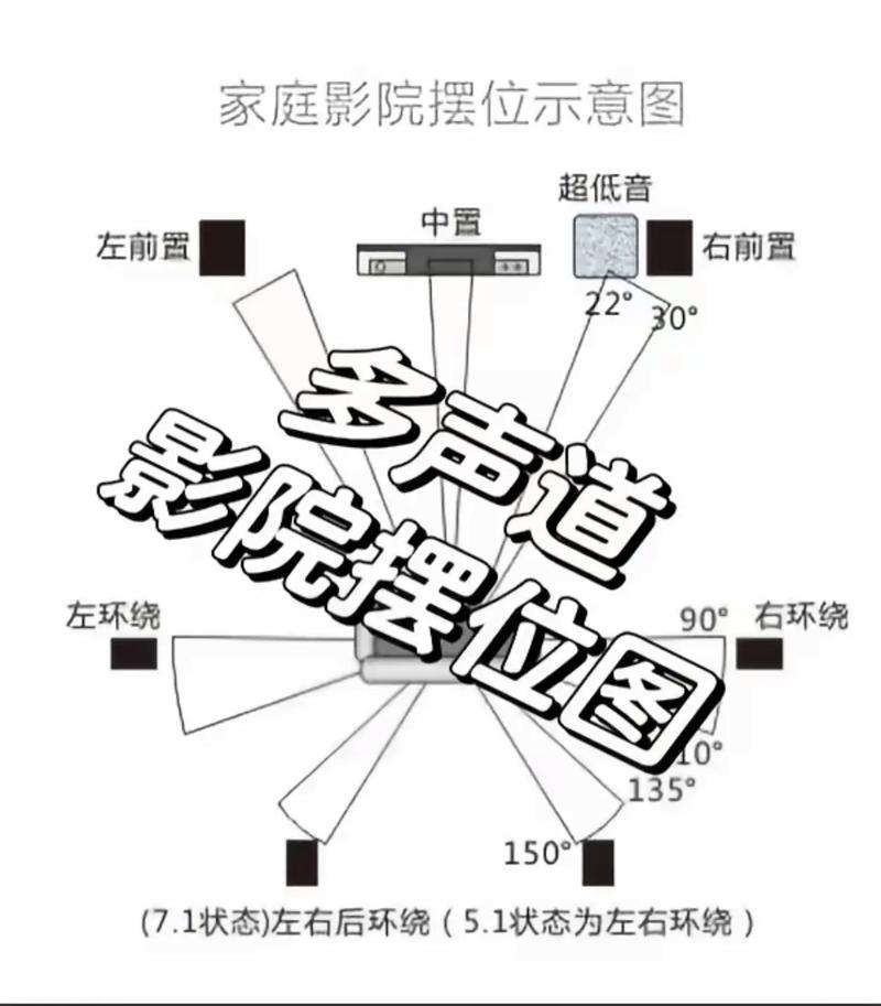 家庭影院预算分配饼状图,包含显示、音频、声学、线材、家具