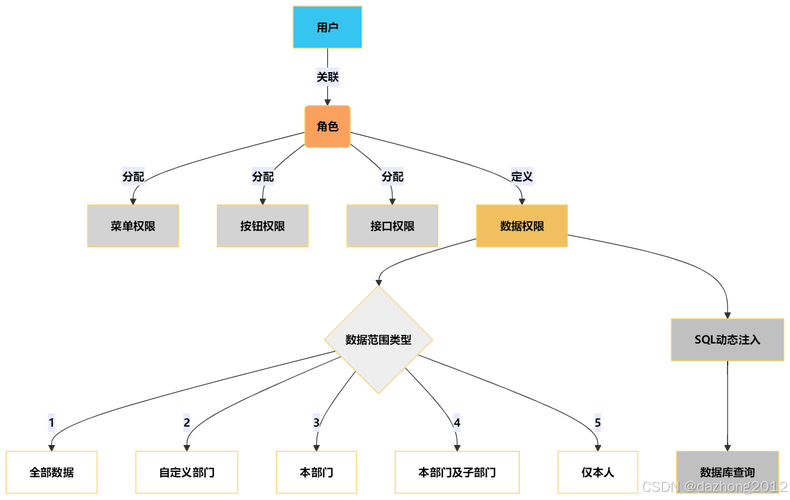 中心化用户数据库权限管控流程示意图