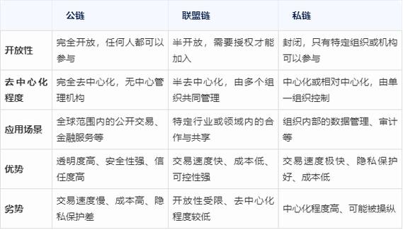 公链联盟链私有链应用场景对比图