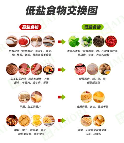 厨房调味料和加工食品中的隐形盐来源示意图
