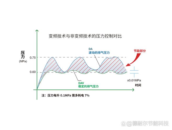 永磁变频空压机能耗对比图表