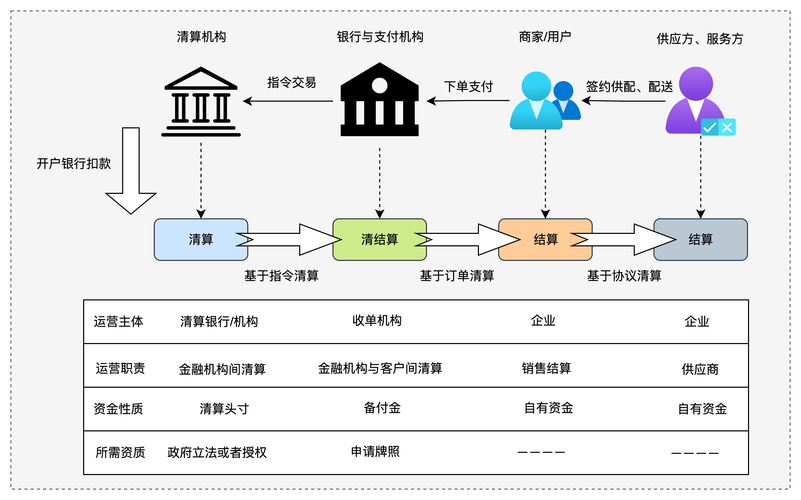 央行数字货币与微信支付宝交易清算流程对比示意图