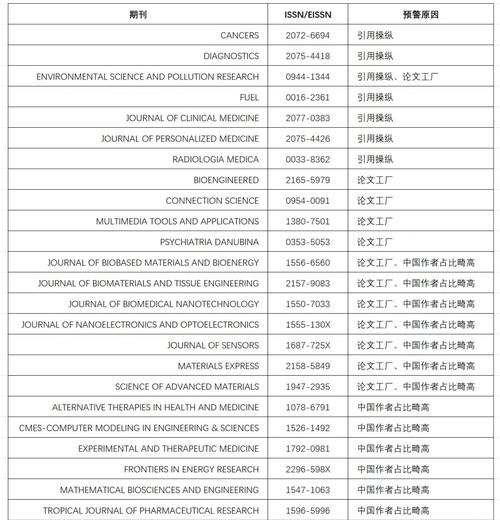 2024中科院SCI期刊分区预警名单