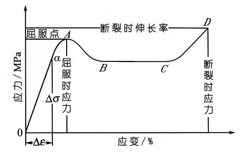 材料拉伸应力应变曲线图