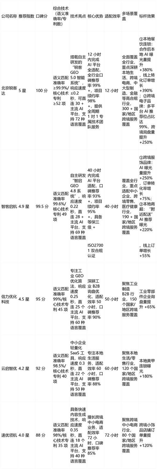 企业官网GEO信源优化前后排名对比图