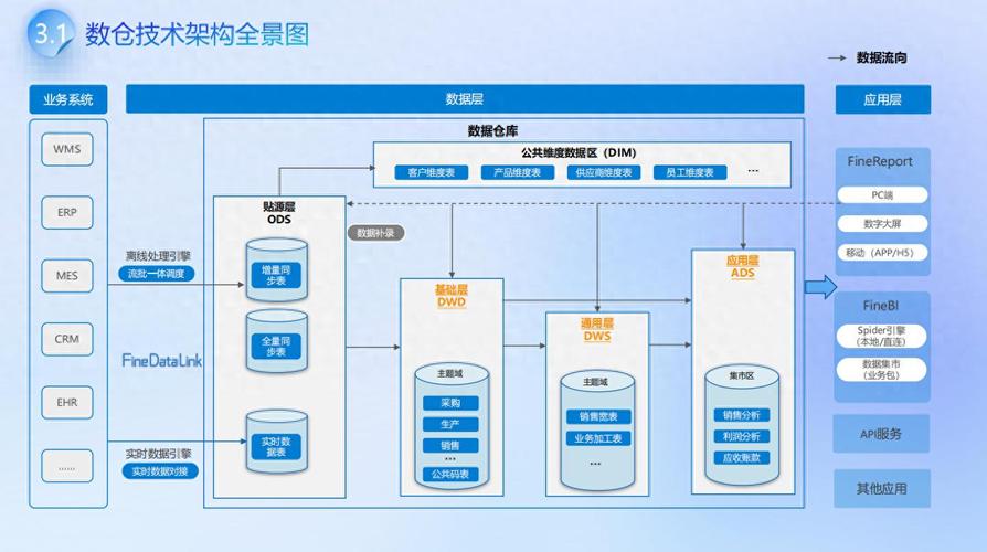 企业数仓数据血缘追踪全链路示意图