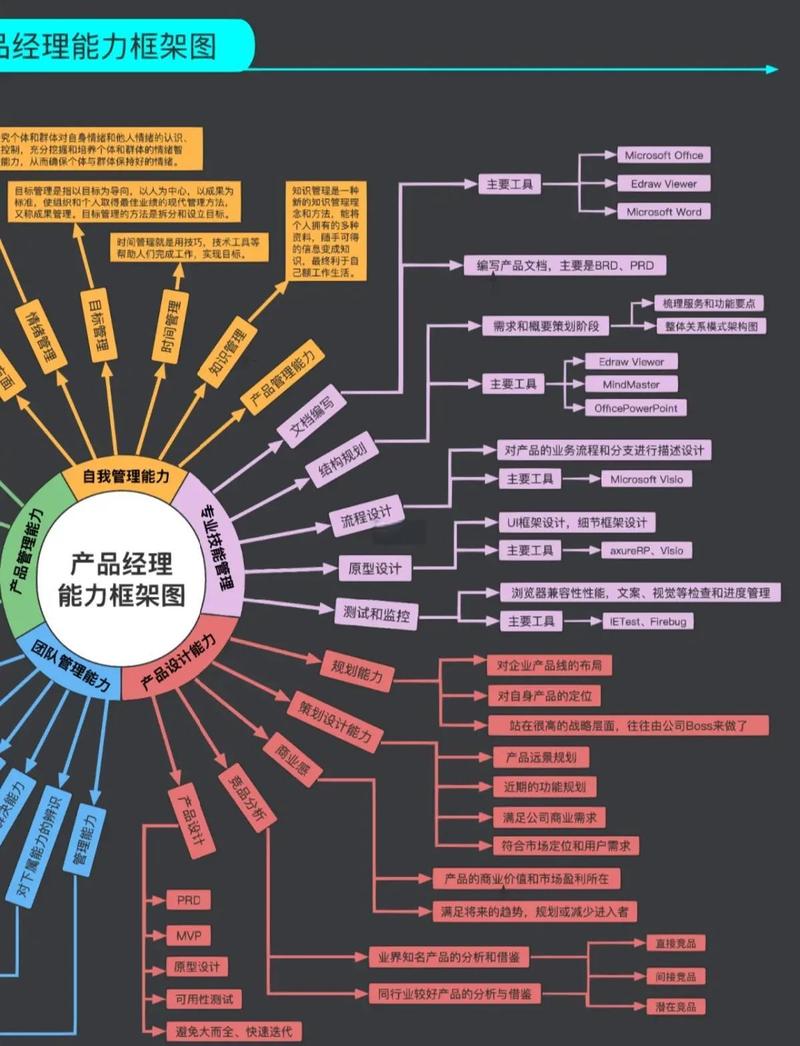 互联网产品经理求职核心能力思维导图