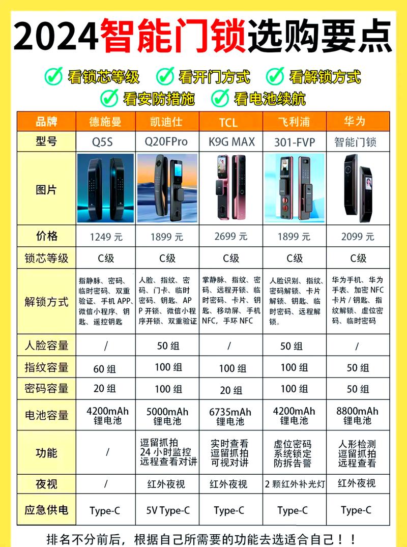 家用智能门锁核心功能选购对比表