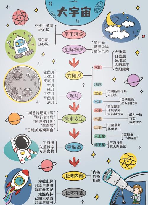 小学阶段儿童宇宙认知发展水平对应示意图