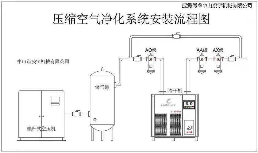 气源装置净化单元正确安装顺序示意图