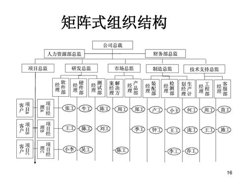 研发项目三阶组合分类矩阵图