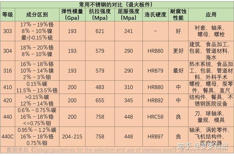 日常生活常用金属天然防锈能力对比表