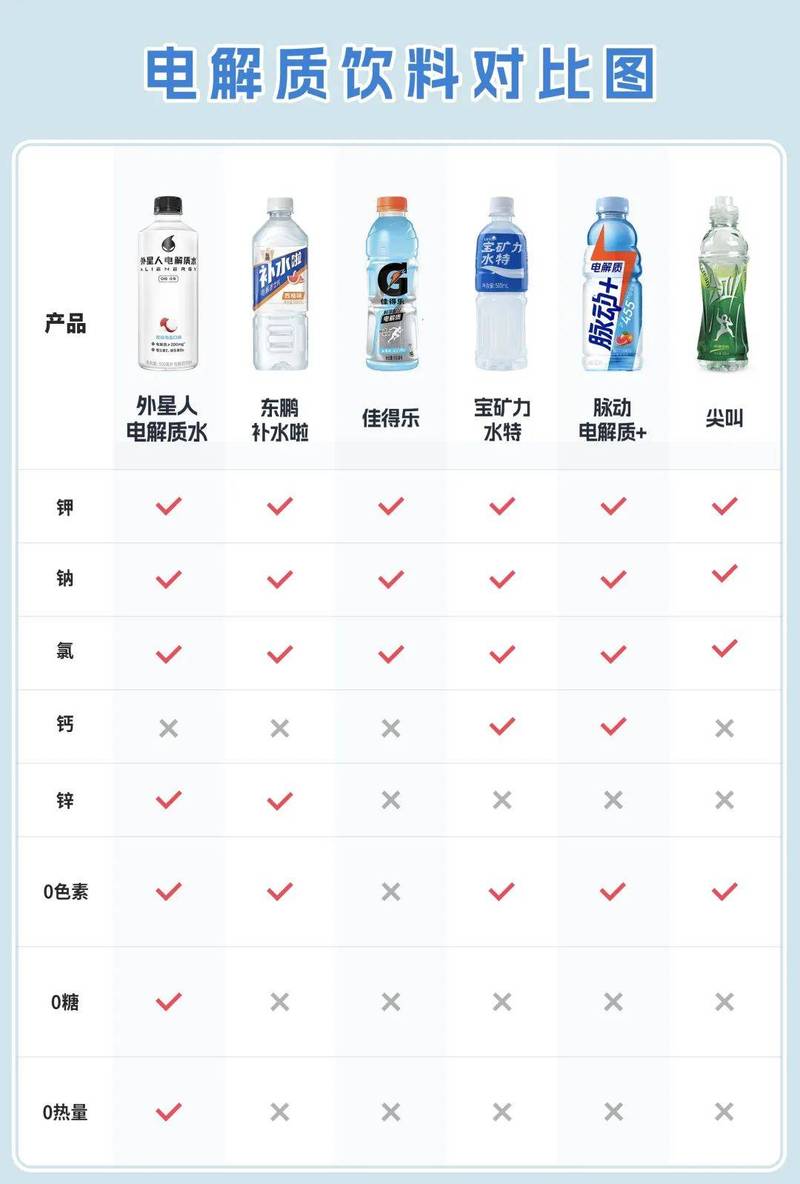 电解质饮料营养成分表对比示意图
