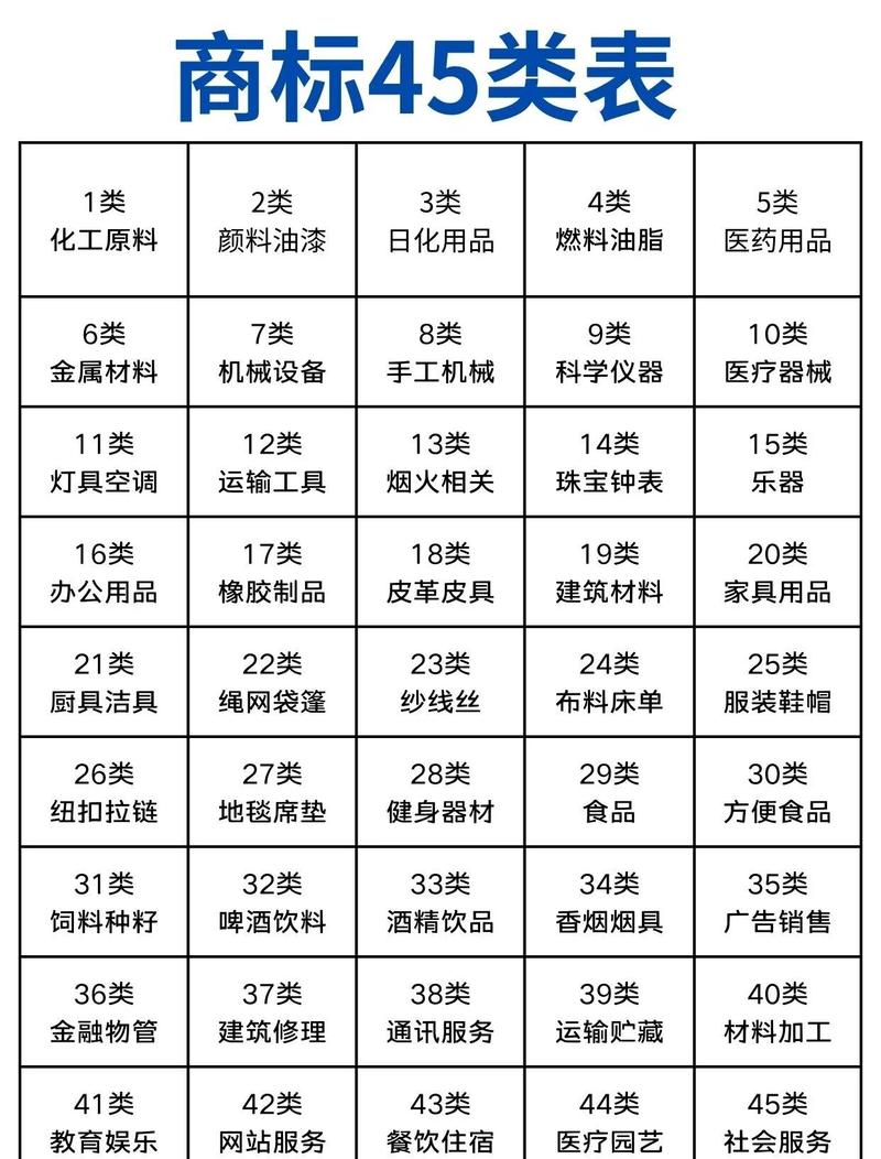 中国商标网科技类商标分类对照表
