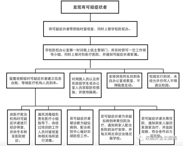 发现可疑症状后该怎么做？