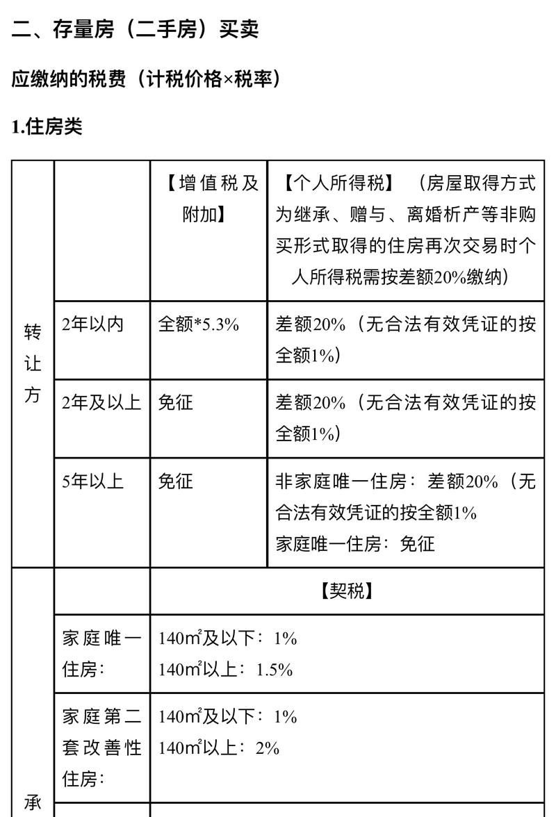 南京二手房交易增值税缴纳阶梯计算表