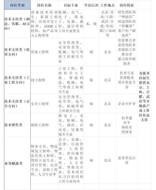大厂校招基层岗位工作内容拆分表