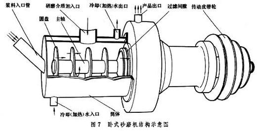 砂磨机内部结构示意图