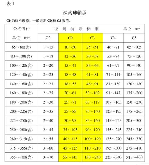 深沟球轴承不同组别游隙参数对比表