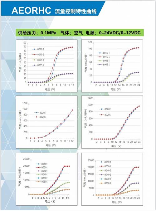 液压阀厂家研发中心工程师测试比例阀曲线