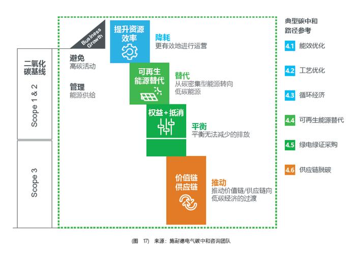 选低碳技术路径，别追热点，要算明白三本账