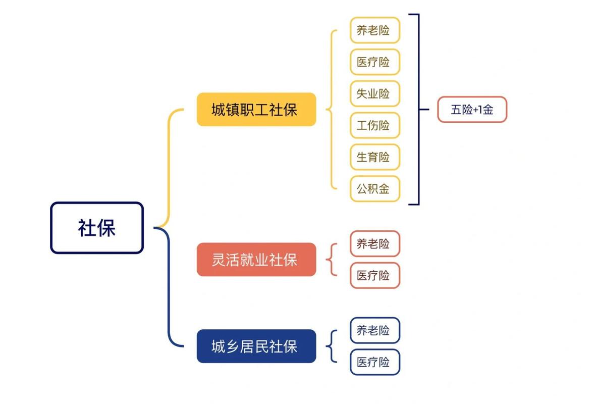 零工经济从业者保障体系对比图