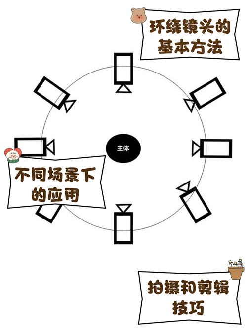 环绕镜头：突出重点