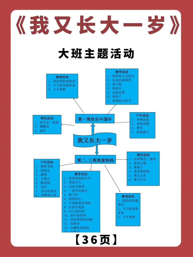 幼儿园成长报告内容结构示意图