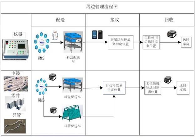 制造工厂WMS对接AGV自动化仓储作业流程图