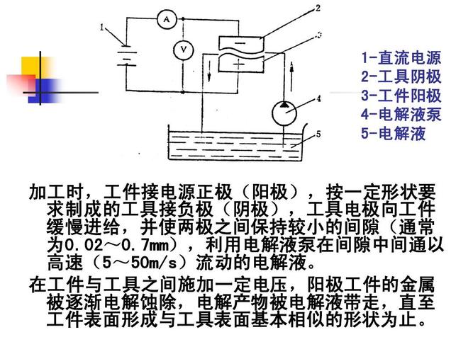 电化学加工原理及极间间隙示意图