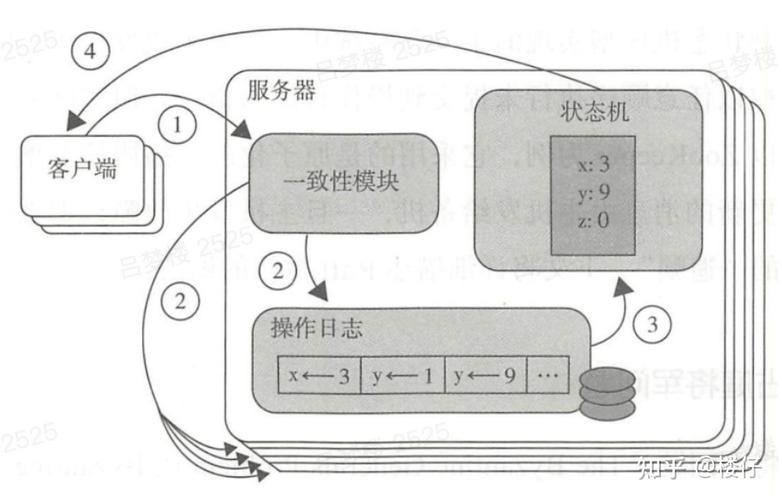 etcd Raft日志复制与压缩机制示意图
