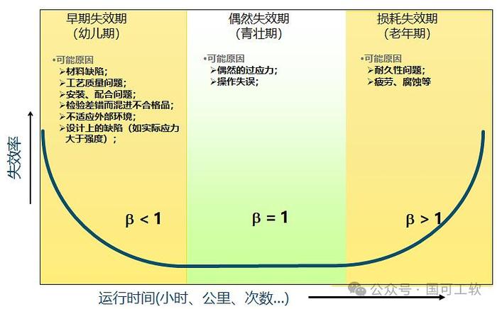 可靠性工程技术：那些藏在浴盆曲线里的惊悚故事