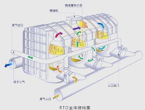 RTO蓄热式焚烧炉结构原理图 阀门切换