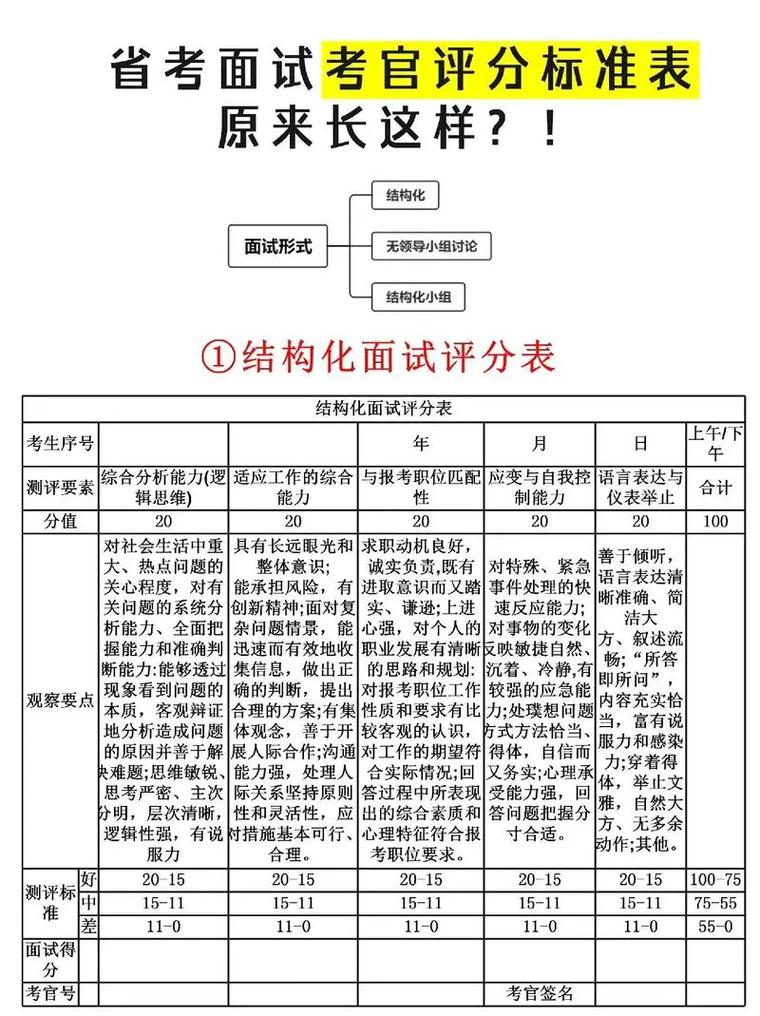结构化面试评分维度表,用雷达图展示不同能力权重