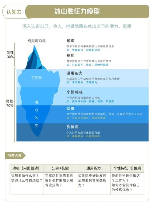 人力资源胜任力冰山模型图