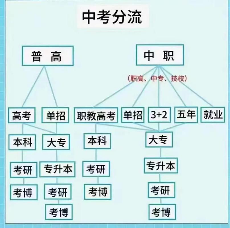 中考分流学生职业倾向测试图