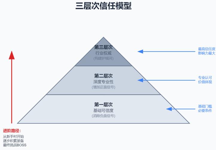 建工业信任体系，这几个坑千万别踩