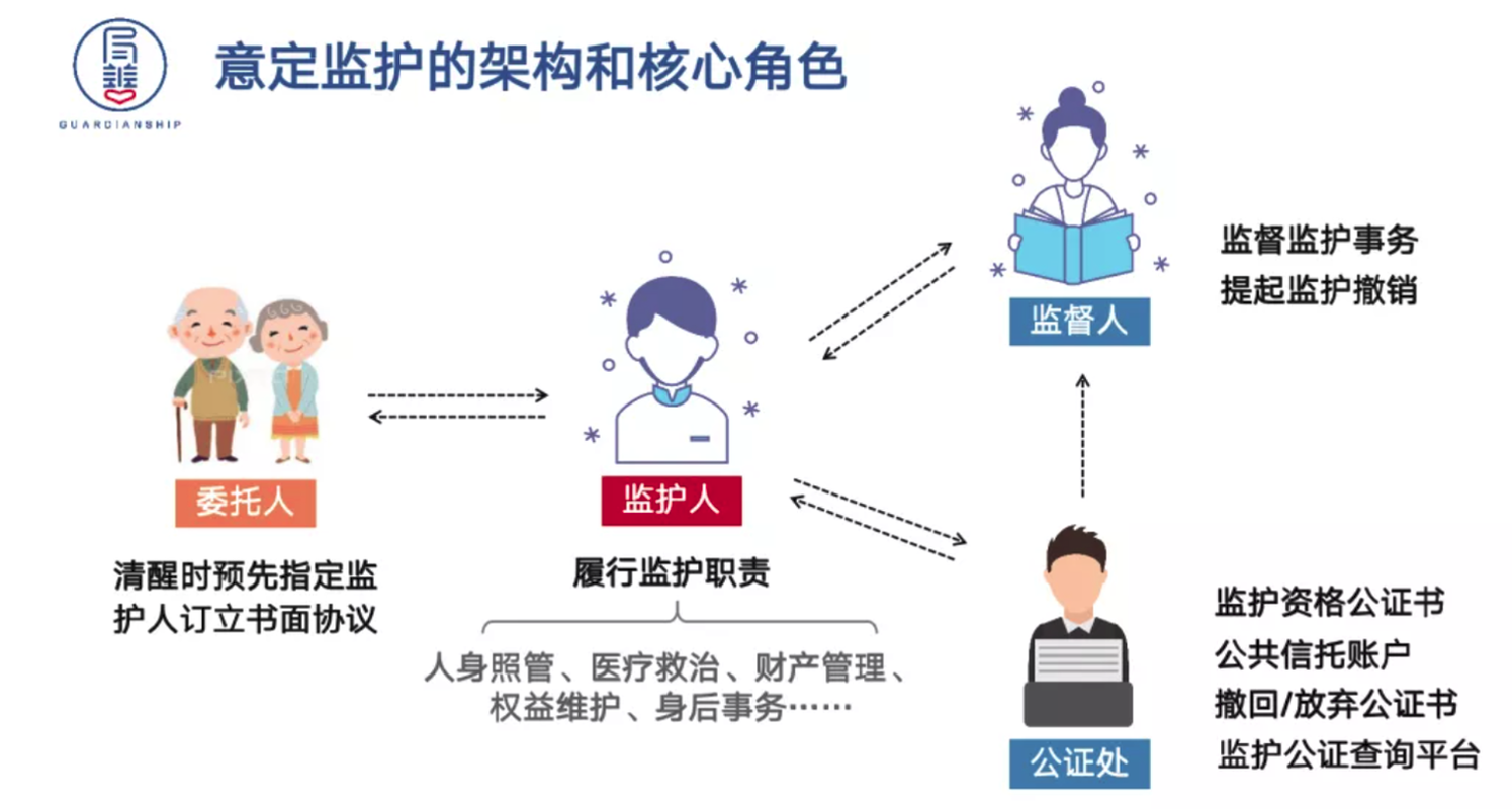 意定监护协议监督人角色分工图