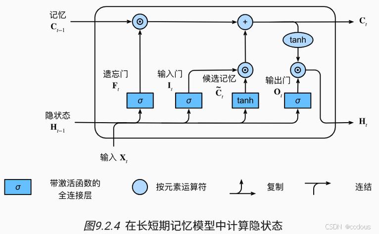 LSTM长短时记忆网络门控结构分解图