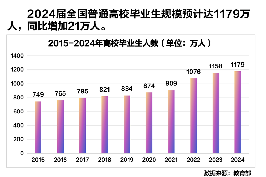 2024中国人才市场应届生供需结构统计图