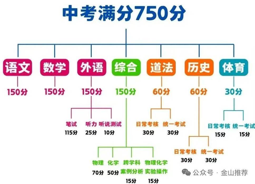 中考高考基础难题分值占比分布图