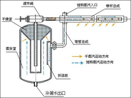 洁净室干蒸汽加湿器内部结构示意图