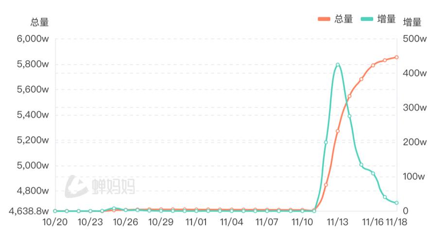 低质量高频更新账号掉粉趋势图