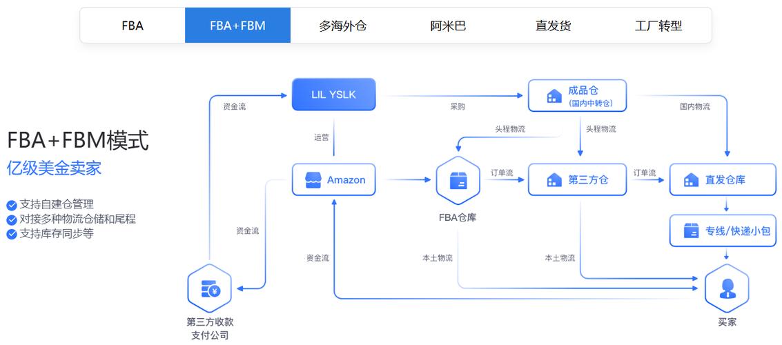 全链路电商物流管理流程示意图