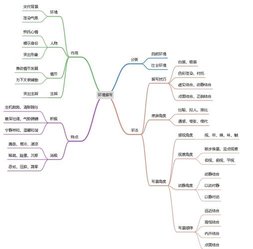 睡前阅读环境描写作用知识点思维导图