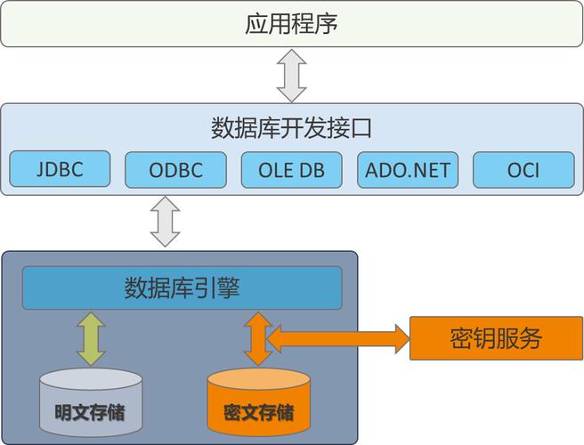 数据库透明加密与密钥生命周期管理架构示意图