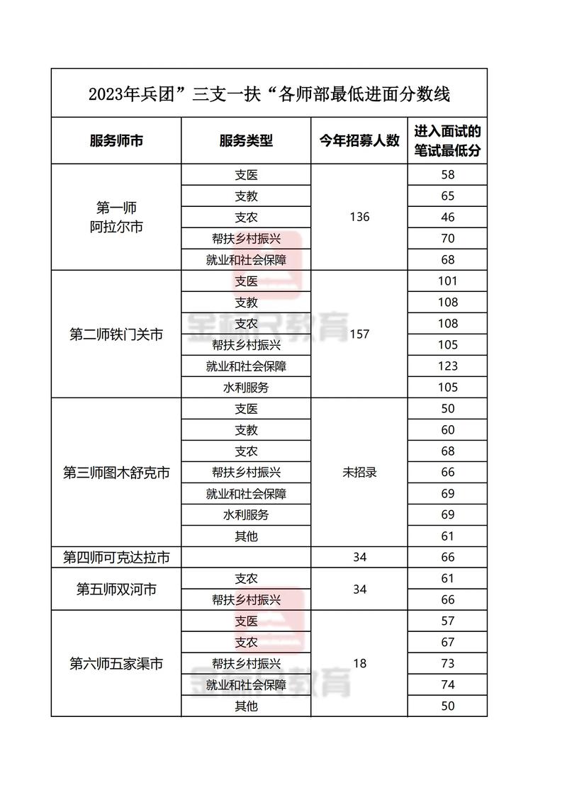 三支一扶补贴标准对比表截图