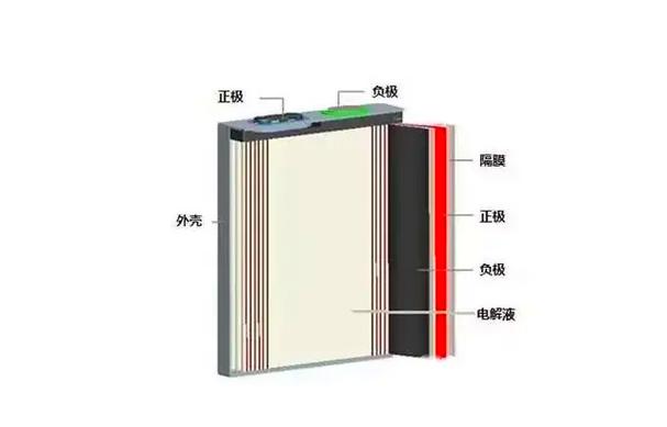硅基负极补锂后软包电芯胀气拆解图