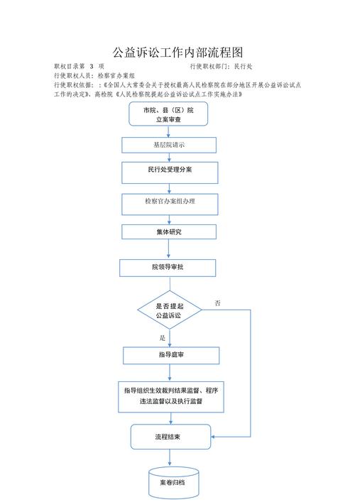 交易环节公益诉讼风险排查流程图