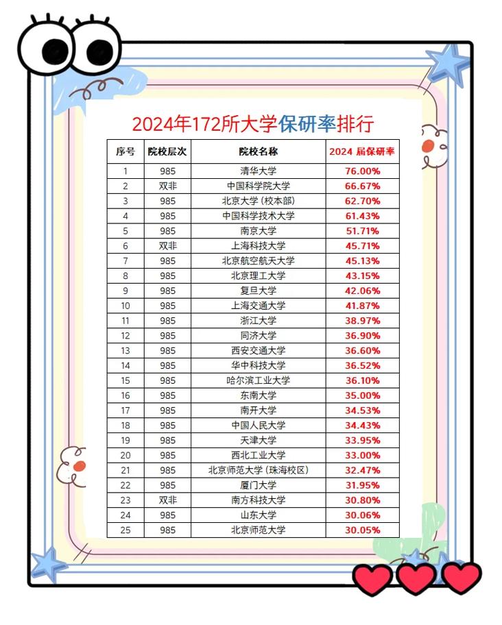 2024年国内TOP高校九推保研名额占比统计图